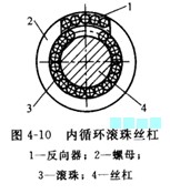 滾珠絲杠副的結(jié)構(gòu)形式圖 滾珠絲杠副的結(jié)構(gòu)形式圖